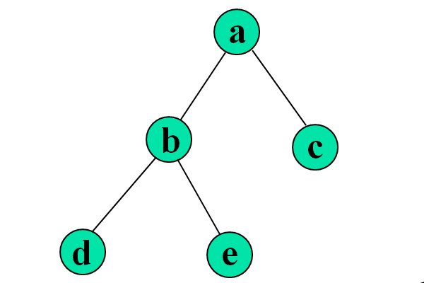 二叉树的顺序存储结构
